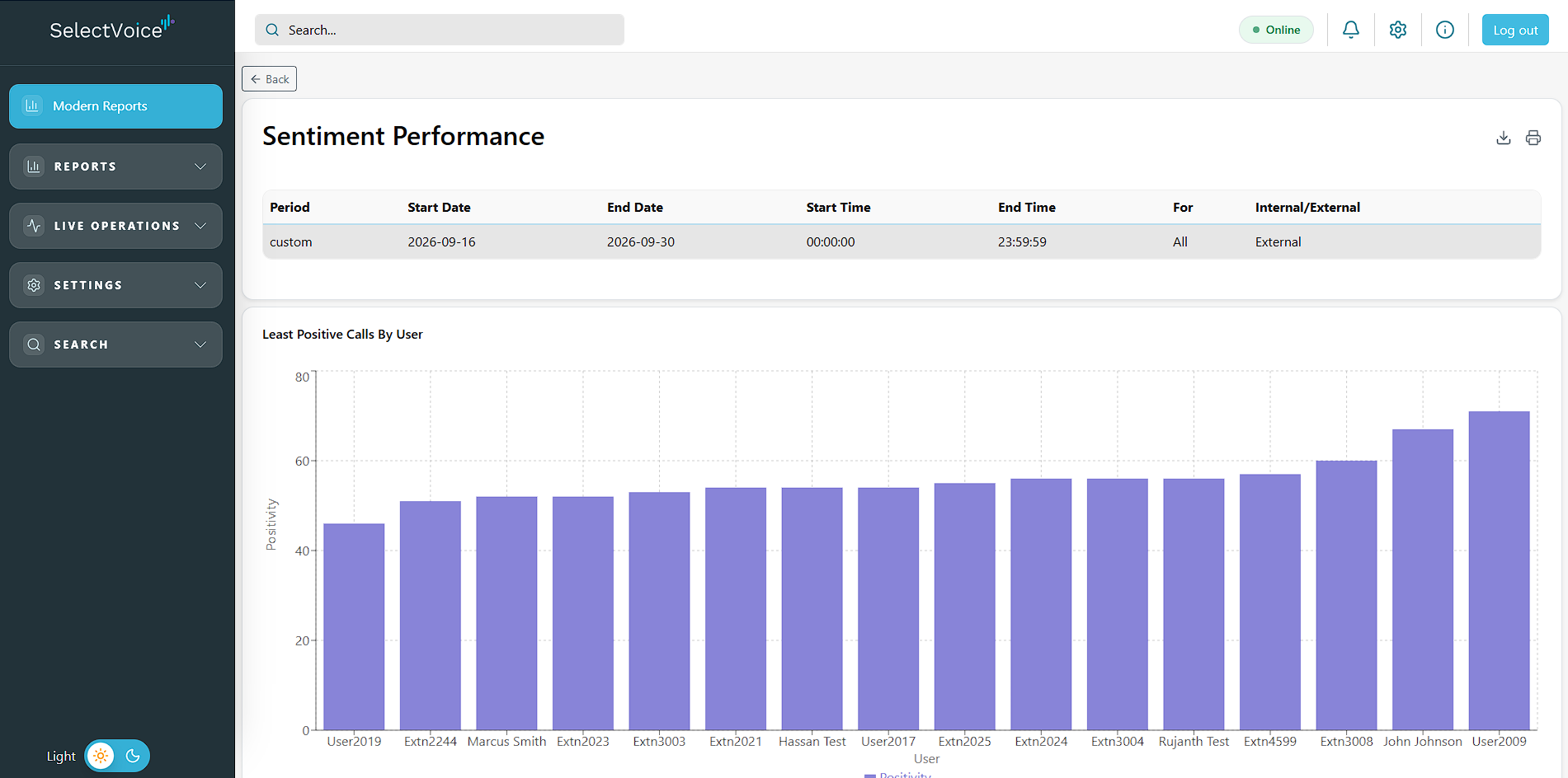 Sentiment Performance report with a bar chart of least positive calls by user